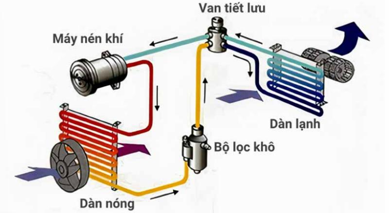 Sơ đồ nguyên lý hoạt động của tủ đông
